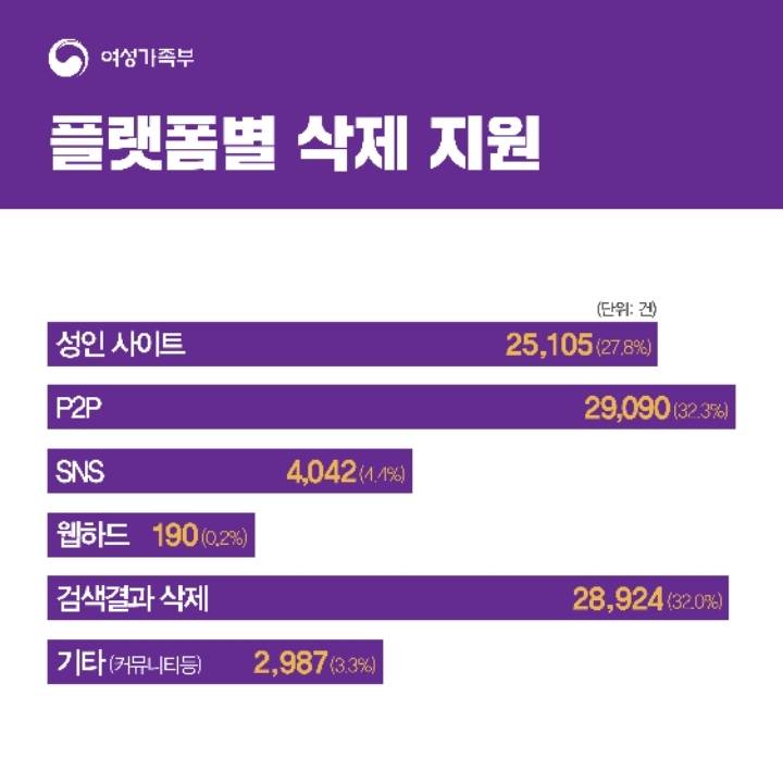 👍2019년 90,338건의 불법촬영물 삭제를 지원한 문재인 정부👍 | 인스티즈