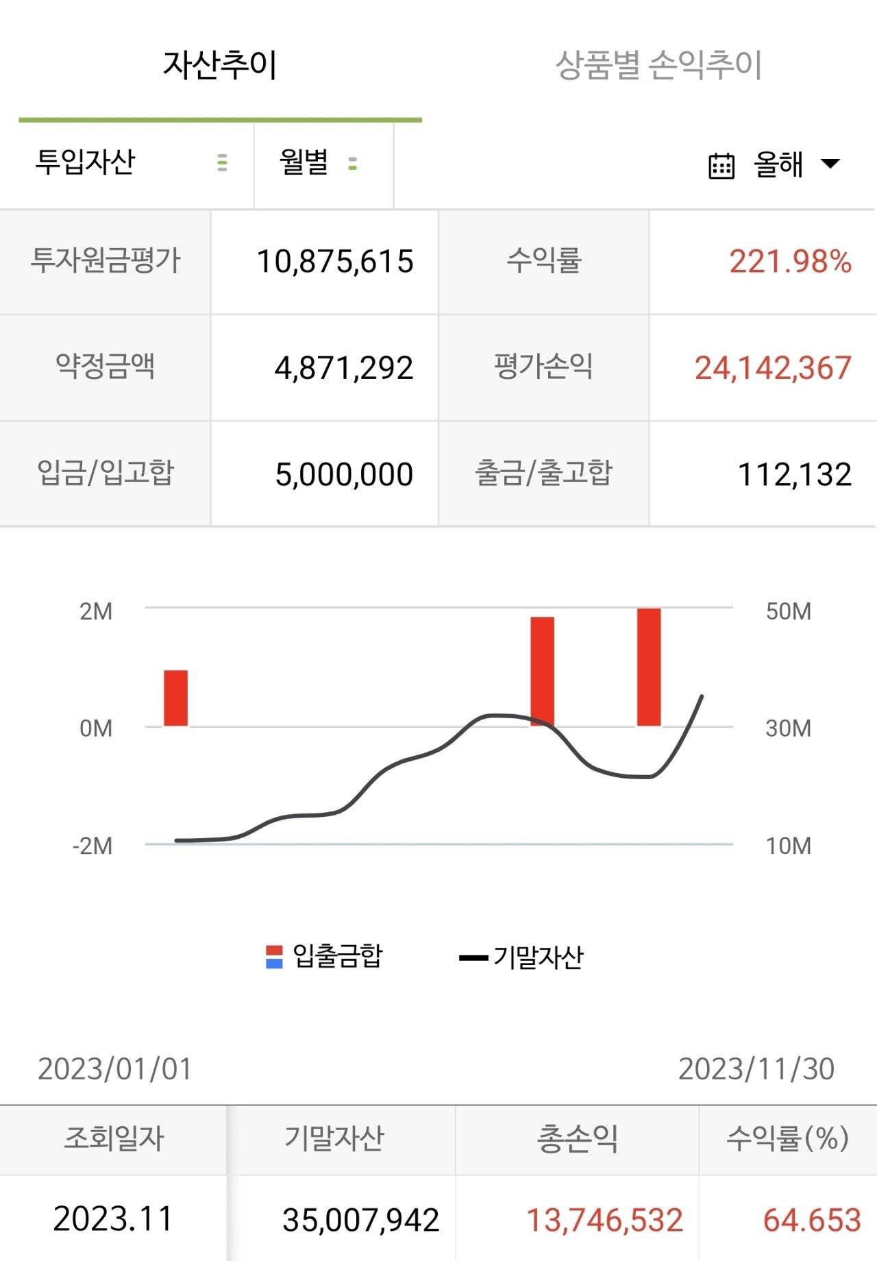 [잡담] 11월 수익인증 | 인스티즈