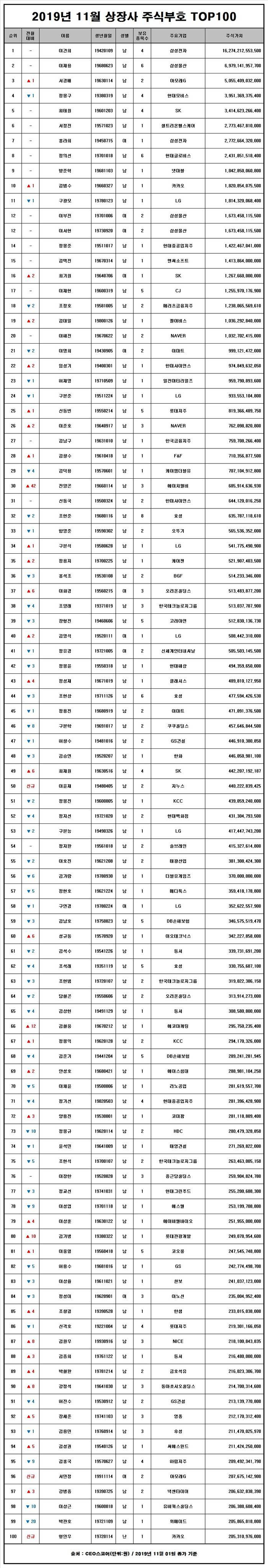 2019년 11월 상장사 주식부호 TOP 100.jpg | 인스티즈