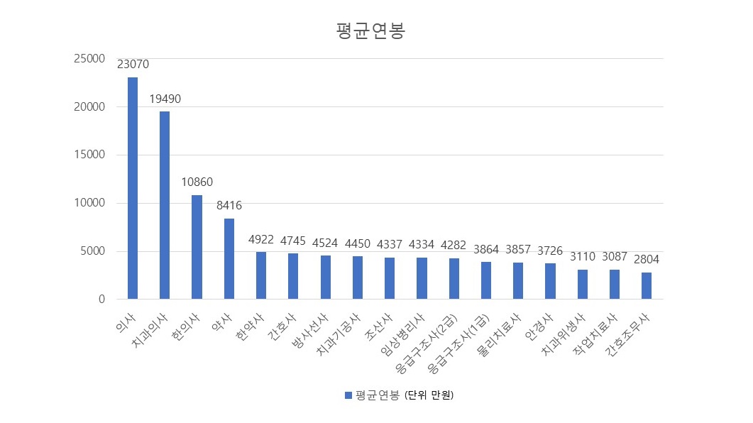 수능 D-21…보건의료계열 학과별 평균연봉은? | 인스티즈