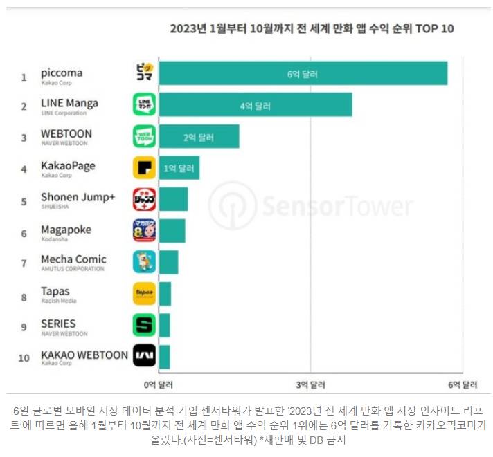 네이버웹툰 vs 카카오웹툰 해외결제액 근황jpg | 인스티즈