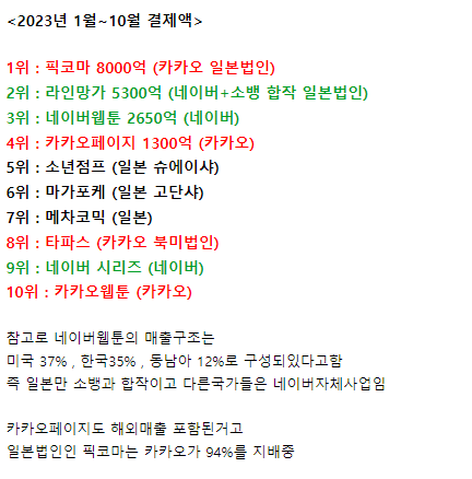 네이버웹툰 vs 카카오웹툰 해외결제액 근황jpg | 인스티즈