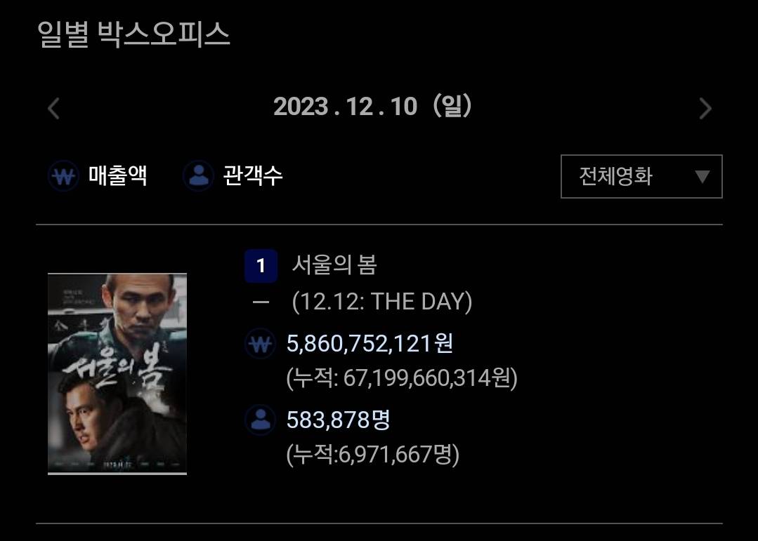 오늘 697만 돌파한 서울의 봄 (700만 돌파 확정) | 인스티즈