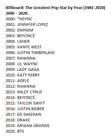 빌보드 선정 연도별 그해 최고의 팝스타 | 인스티즈