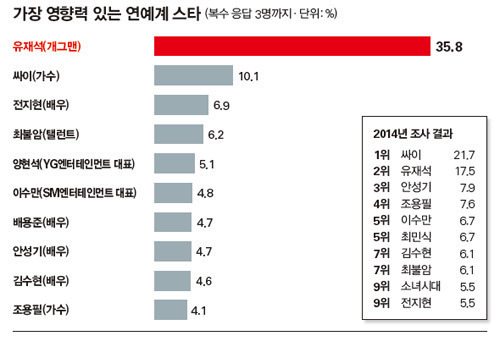 역대 연예인 원탑을 바라보고 있는 연예인.jpg | 인스티즈