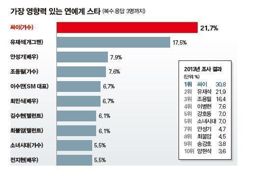 역대 연예인 원탑을 바라보고 있는 연예인.jpg | 인스티즈