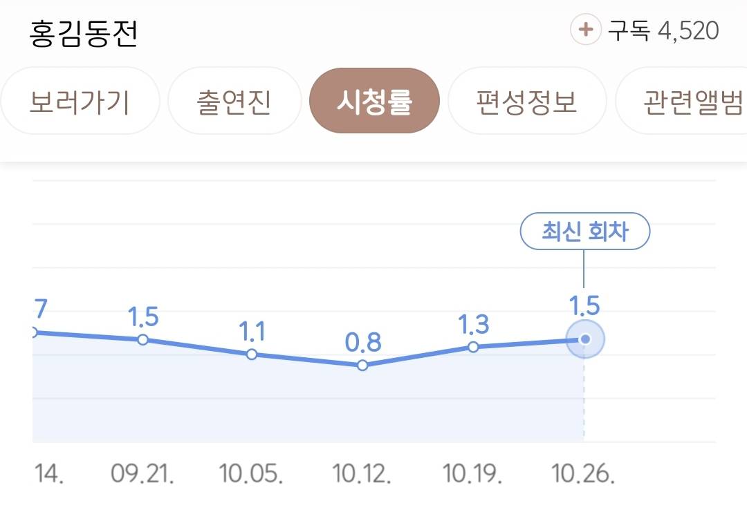 시청률 0.8% 찍어도 타격 거의 없다는 KBS 홍김동전.jpg | 인스티즈