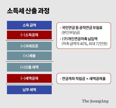 누군 월 95만원, 누군 월 19만원…연금액 가른 '시간의 마법' | 인스티즈