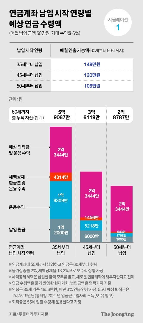 누군 월 95만원, 누군 월 19만원…연금액 가른 '시간의 마법' | 인스티즈