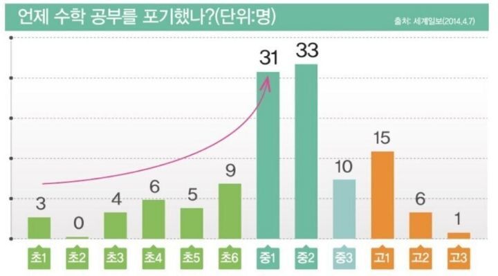 수포자들이 수학을 포기한 시점 | 인스티즈