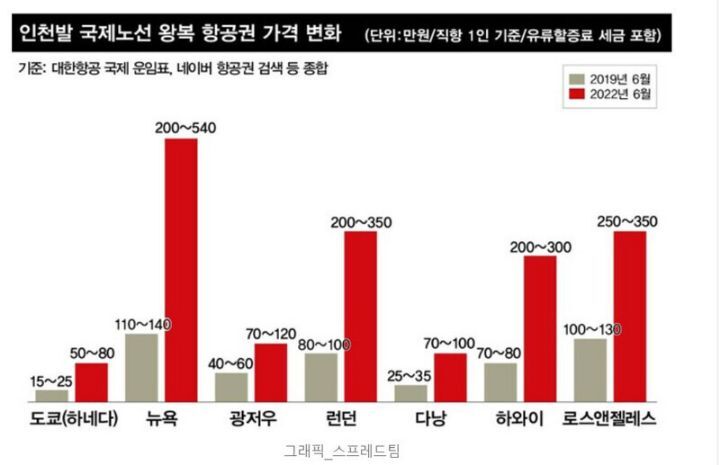 미쳐버린 항공권 가격 | 인스티즈