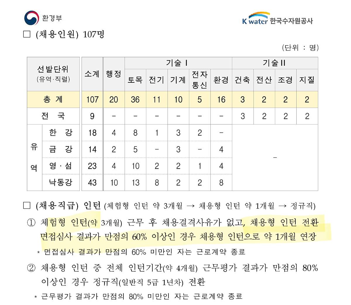 신입사원 채용시 인턴의 인턴이 있는 공기업 | 인스티즈