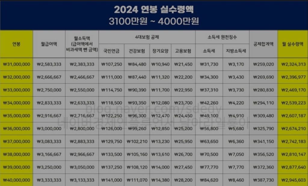 2024년 연봉 실수령액표 | 인스티즈