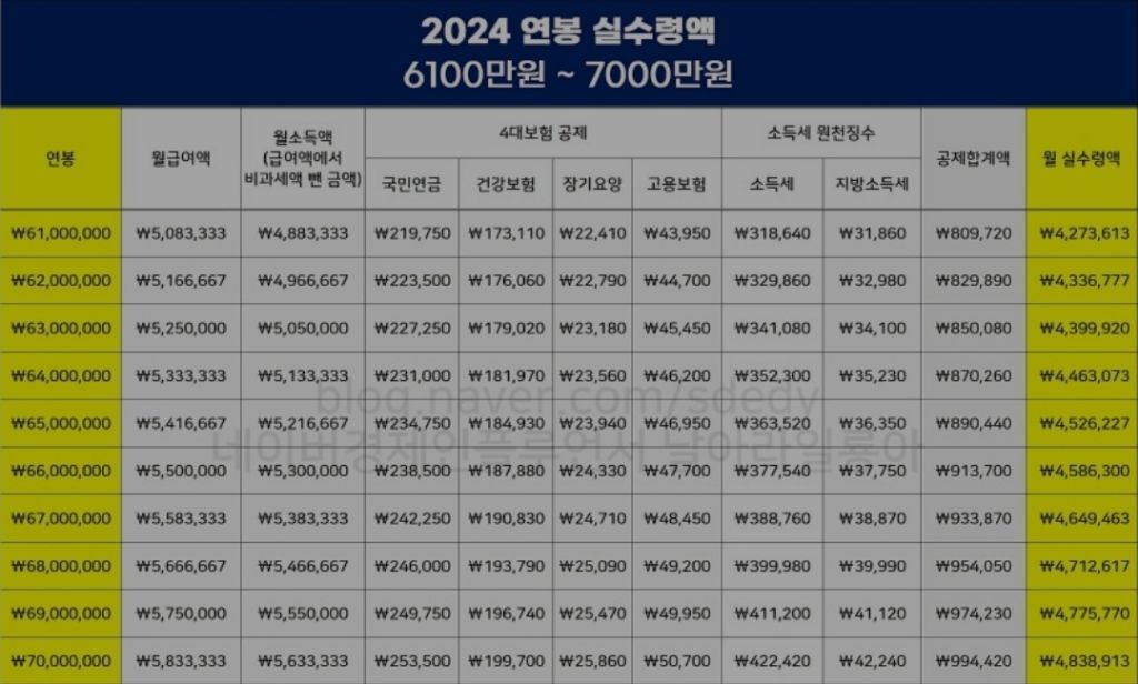 2024년 연봉 실수령액표 | 인스티즈