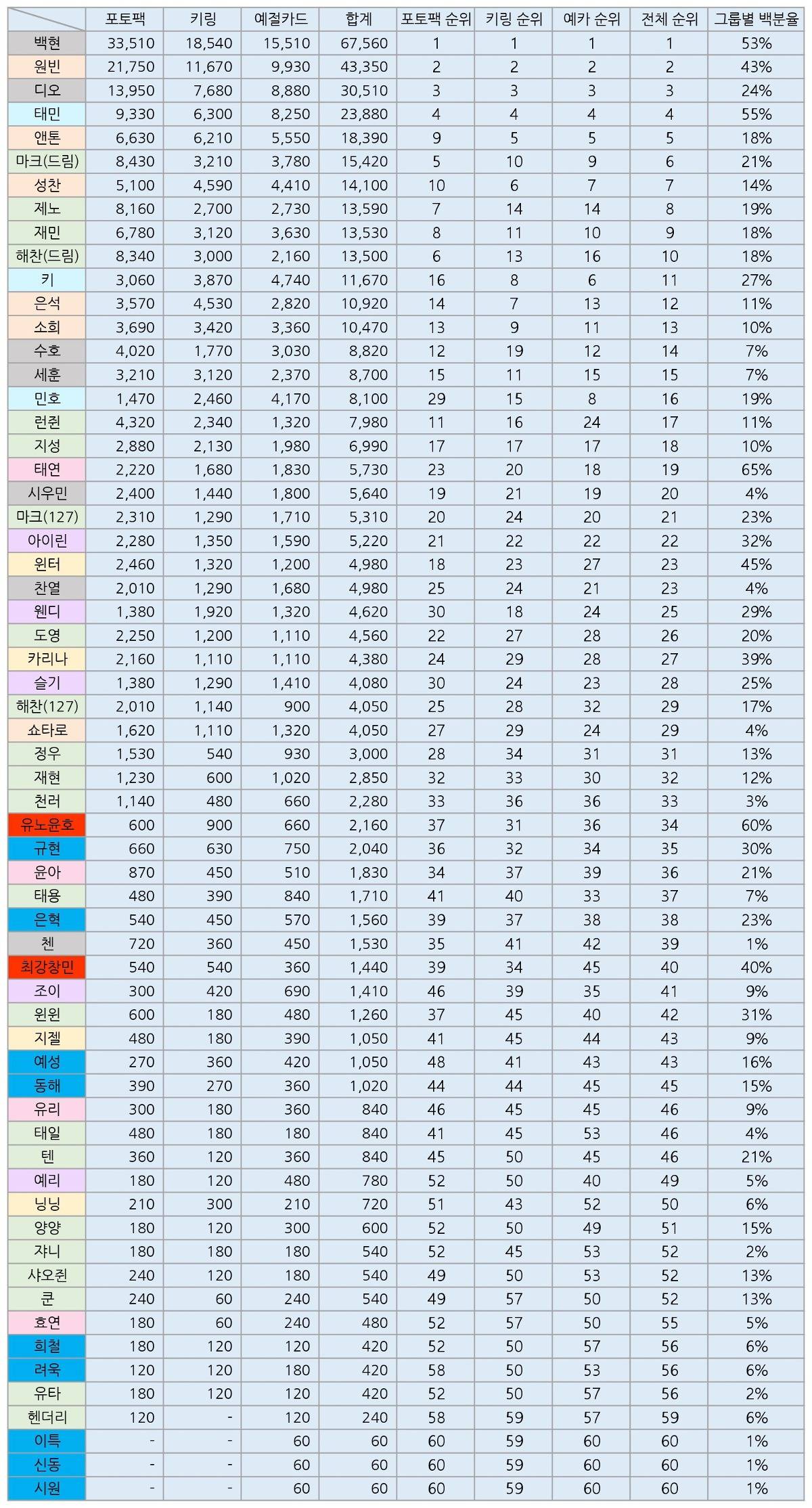 SM 굿즈 판매량 현황 | 인스티즈