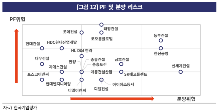 건설사 PF 및 분양 리스크 분석 자료 | 인스티즈