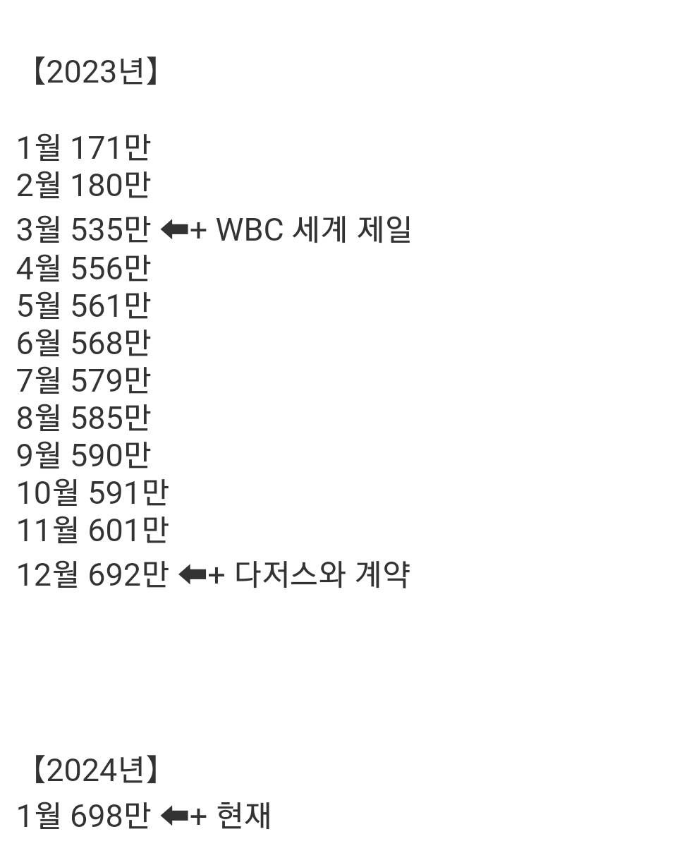 오타니 쇼헤이 인스타 팔로워 추이 | 인스티즈