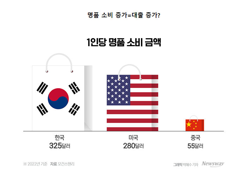 요즘 2030은 얼마나 벌길래 명품을 살까?...JPG | 인스티즈