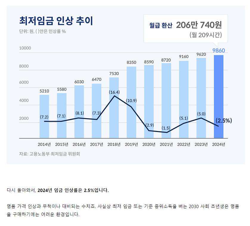 요즘 2030은 얼마나 벌길래 명품을 살까?...JPG | 인스티즈