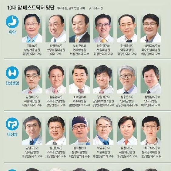 암 증상 별 대한민국 10대 베스트 닥터 명단 | 인스티즈