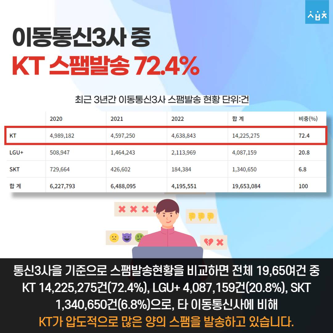 통신 3사중 스팸 발송의 72.4%가 kt | 인스티즈