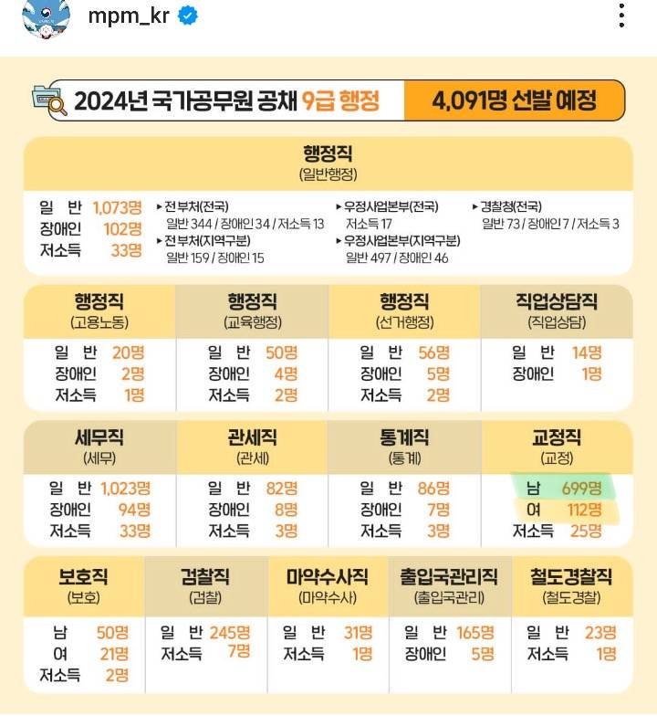 2024 경찰, 교도관 채용 티오 (feat.창조경제) | 인스티즈