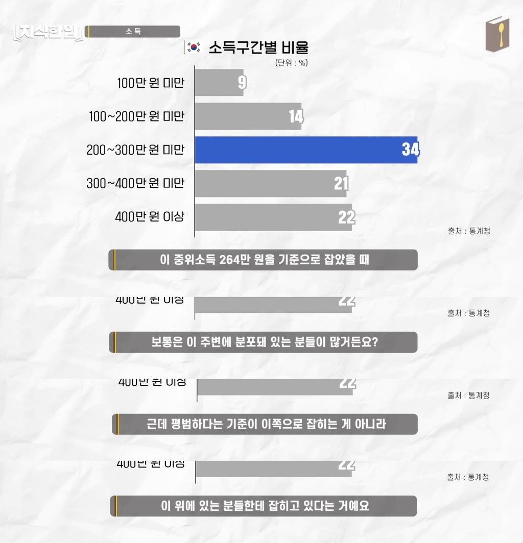 진짜 한국인의 평균을 알아보자 (평균 올려치기) | 인스티즈