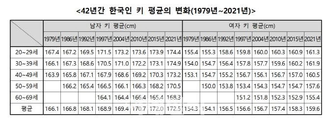 오늘 뜬 한국인 평균키 | 인스티즈