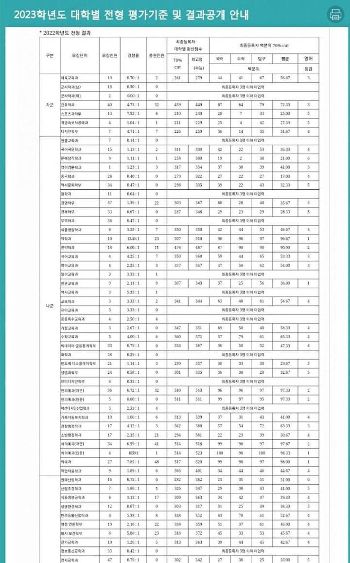 최근들어 입결이 유독 떡상한 학과 | 인스티즈