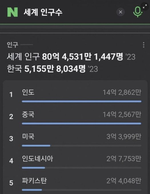 세계 인구수 순위 바꼈다 | 인스티즈