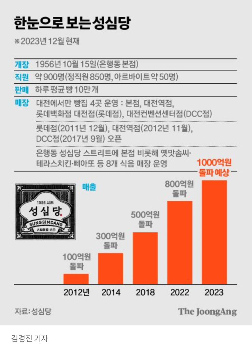 역대급 찍었다는 2023년 성심당 매출.jpg | 인스티즈