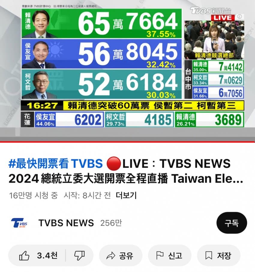 현재 대만 총통선거 개표 근황 | 인스티즈