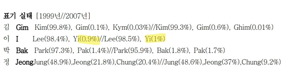 이씨 성 영문표기 Lee 대신 Yi 쓰는거 중국인같다는 소리 안했으면 좋겠는 이유 | 인스티즈