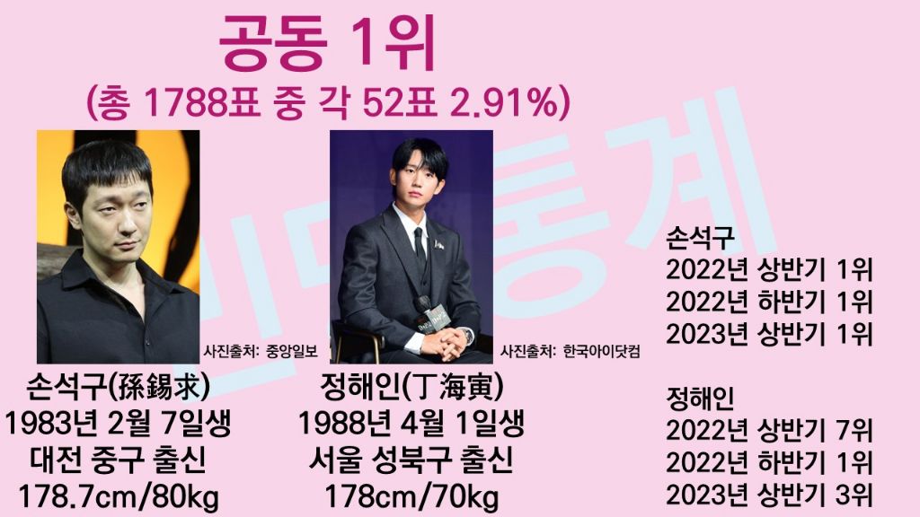 2023 하반기 게이들이 좋아하는 남자 유명인 (안 궁금하면 안 봐도 됨) | 인스티즈