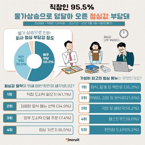 직장인 95.5%가 부담이라고 응답한 것 | 인스티즈