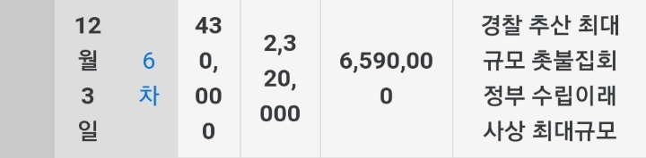 대한민국 정부수립 후 최대 규모의 촛불집회 | 인스티즈