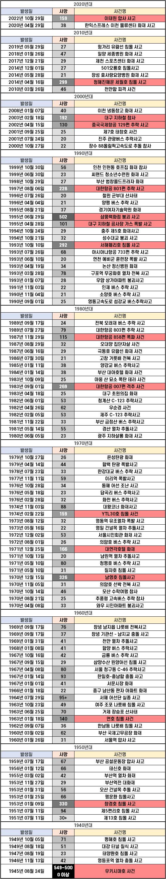 역대 대한민국 대형사고 및 참사 | 인스티즈