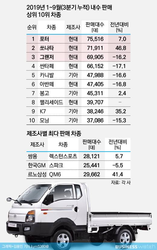 2019년 1월 ~ 9월 내수 판매 상위 10개 차종.jpg | 인스티즈