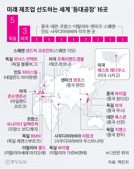 미래 제조업 선도하는 세계 등대공장 16곳.jpg - 인스티즈(instiz) 이슈 카테고리