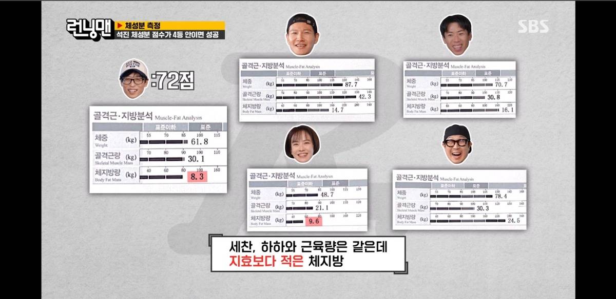 [런닝맨] 멤버들 인바디 공개 | 인스티즈