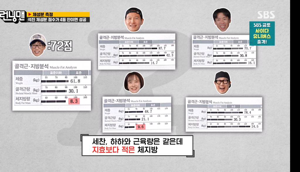 런닝맨 멤버들 인바디 + 체성분 점수 결과.jpg | 인스티즈