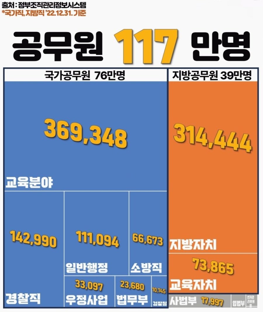 대한민국 공무원 인구.jpg | 인스티즈