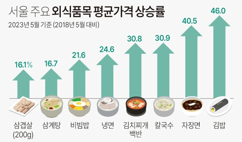 지난 5년 동안 가장 가격이 많이 오른 외식메뉴 1위 | 인스티즈