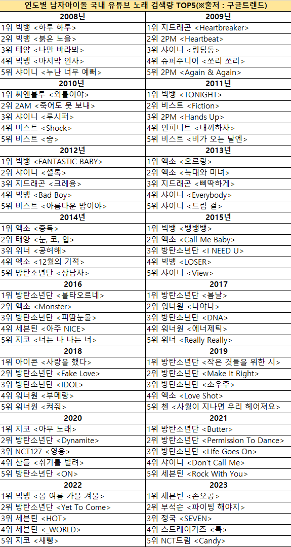 연도별 남녀아이돌 노래 검색량 TOP5.jpg | 인스티즈
