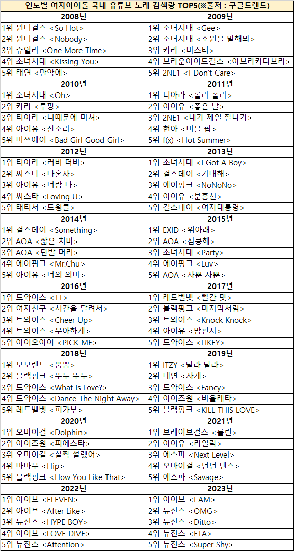 연도별 남녀아이돌 노래 검색량 TOP5.jpg | 인스티즈
