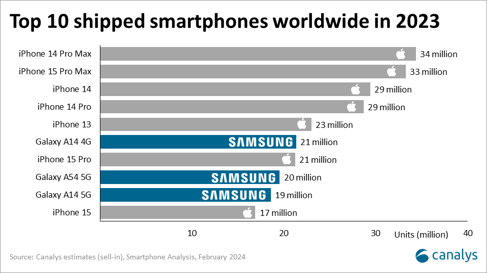 2023년 전세계 스마트폰 판매량 발표.jpg | 인스티즈