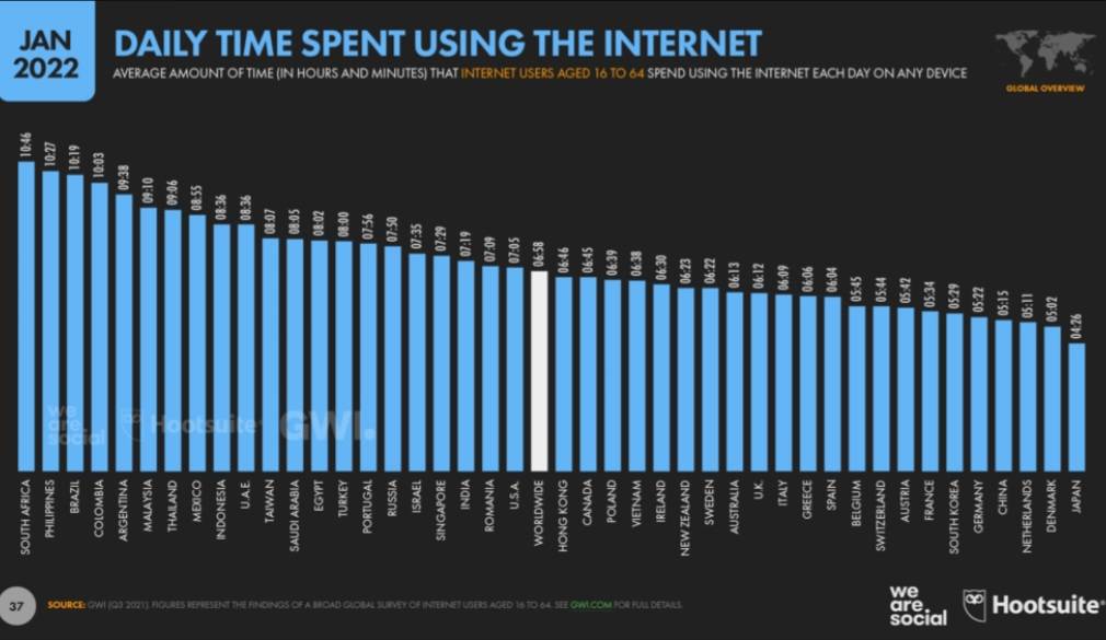 국가별 하루 평균 인터넷 사용시간 | 인스티즈