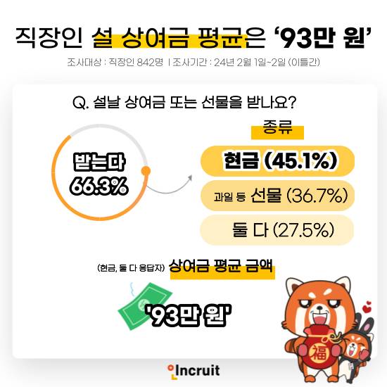 직장인, 설 상여금 평균 '93만원' 받는다 | 인스티즈