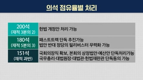 국회 의석수 151, 180, 200의 차이 | 인스티즈