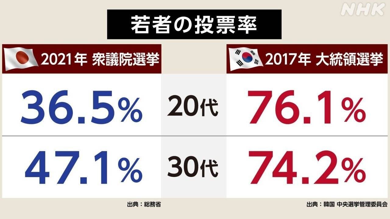 일본방송에서 분석하는 한국 투표율 높은 이유 | 인스티즈